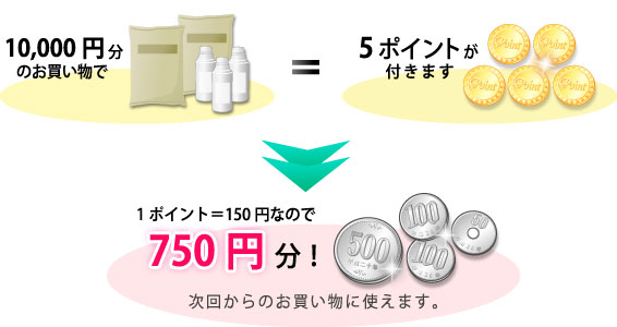 1万円分のお買い物で5ポイントが付きます。1ポイント150円なので、750円分を次回からのお買い物に使えます。