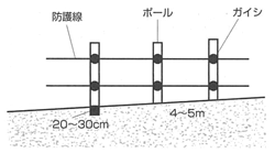 簡易電気柵セット　菜園・柵（100mセット）[SP-2007型]　ポール取付け方法
