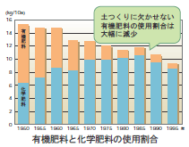 有機肥料と化学肥料の使用割合による土壌環境の変化