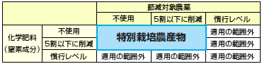 農薬等資材の節減割合