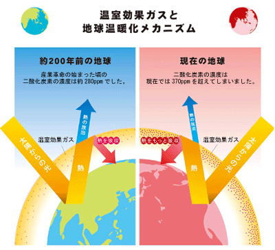 温室効果ガスと地球温暖化メカニズムの図
