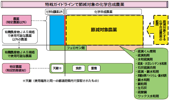 特栽ガイドラインで節減対象の化学合成農薬