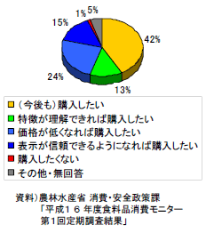 有機農業の取組に対する消費者のニーズ