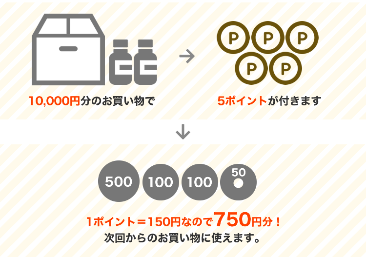 10,000円分のお買い物で5ポイントが付きます。1ポイント＝150円なので750円分！次回からのお買い物に使えます。